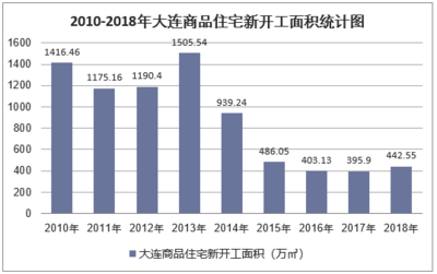 2018年大連房地產開發投資、施工、銷售情況及價格走勢分析